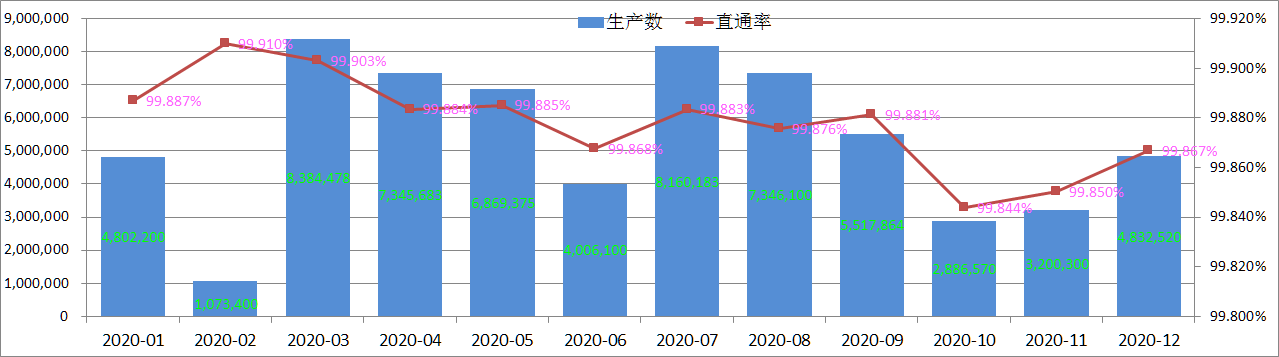 Míra kontroly kvality produktu Pin Pogo